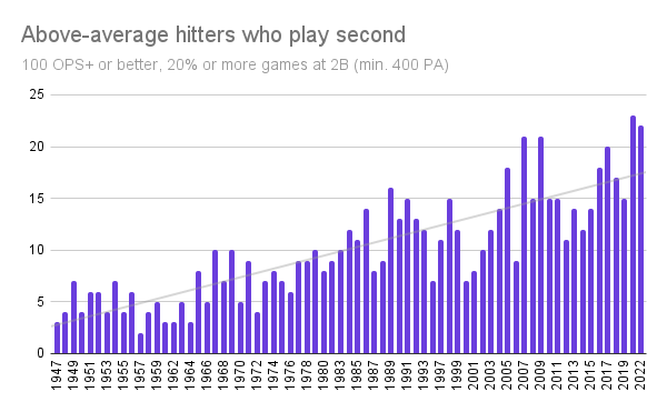 Data via Baseball-Reference. Excludes shortened seasons.