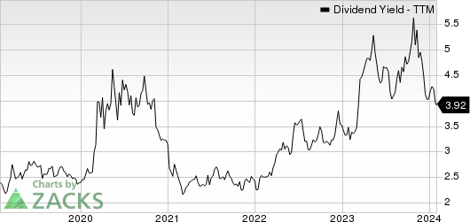 Simmons First National Corporation Dividend Yield (TTM)