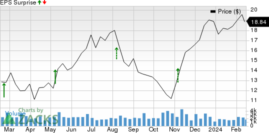 JELD-WEN Holding, Inc. Price and EPS Surprise