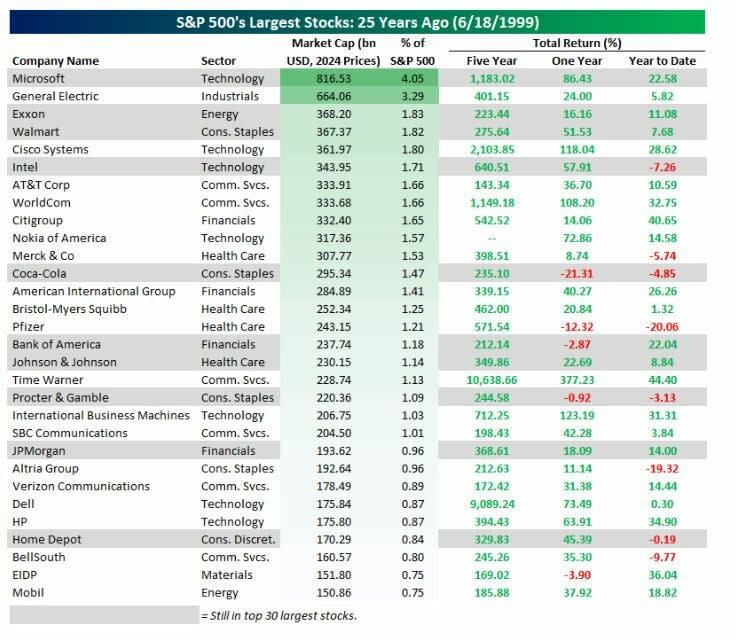 NVIDIA, Microsoft, Apple… Así distorsionan los grandes valores al S&P 500