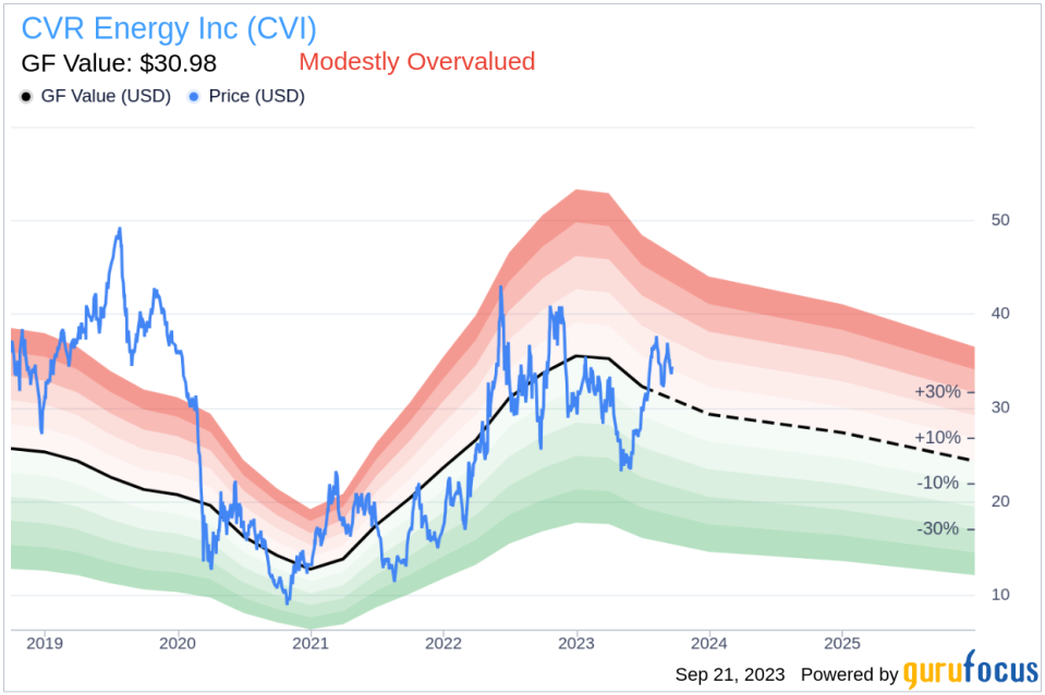 Unveiling CVR Energy (CVI)'s Value: Is It Really Priced Right? A Comprehensive Guide