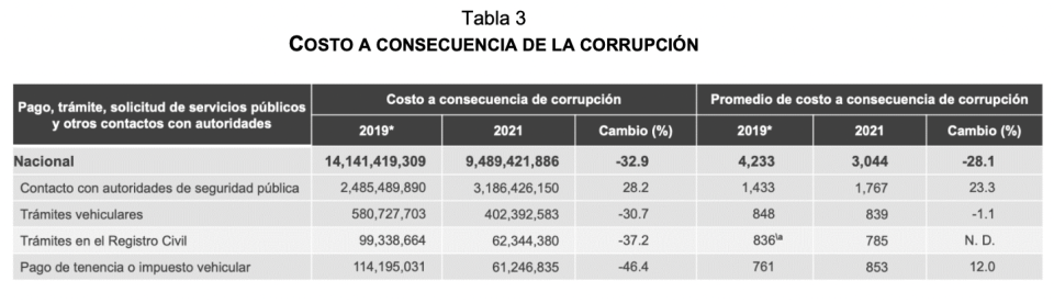 Corrupción