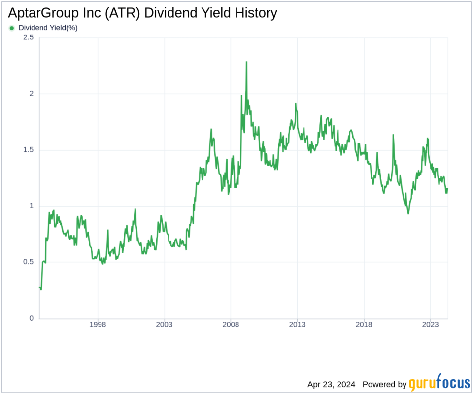 AptarGroup Inc's Dividend Analysis