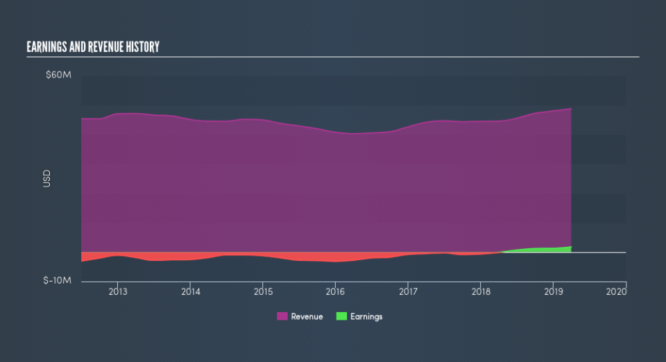 NasdaqCM:LTRX Income Statement, June 7th 2019