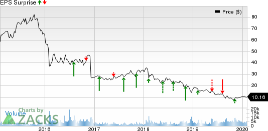 Lions Gate Entertainment Corp. Price and EPS Surprise