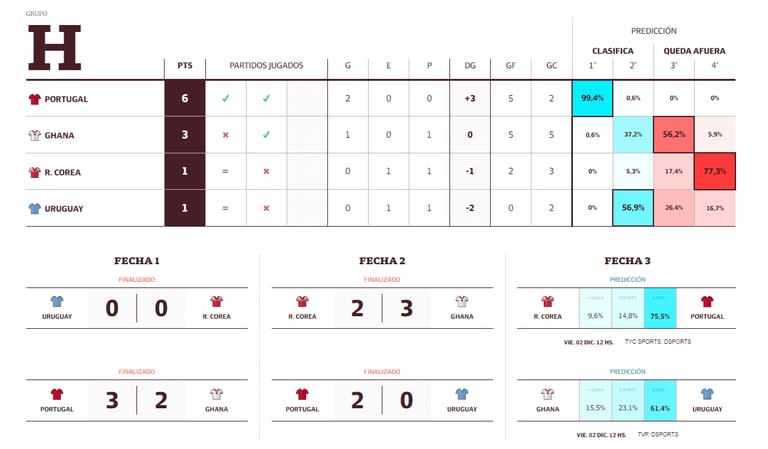 La taba de posiciones del grupo H