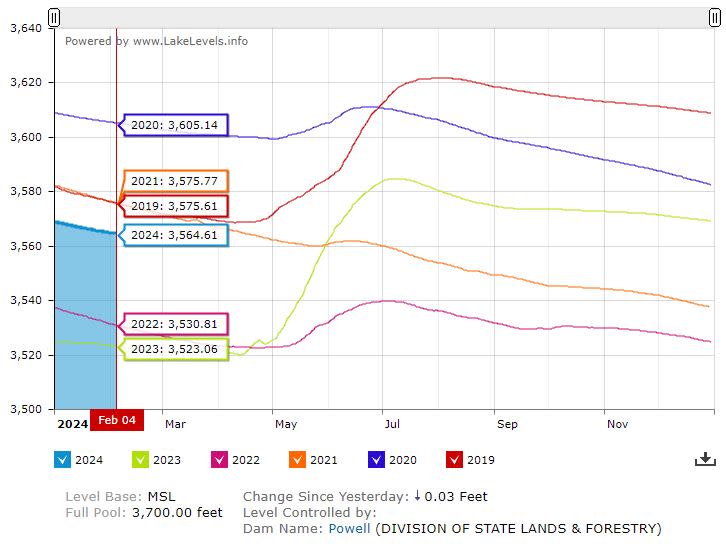 Lake Powell has been steadily dropping this year, but will begin to rise with spring runoff.