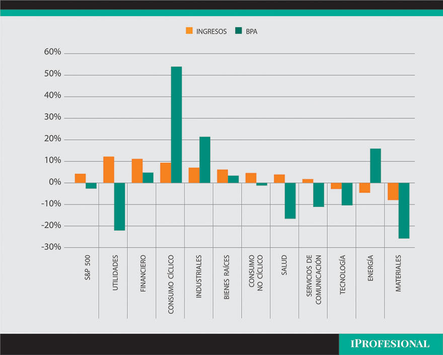 Fuente: Portfolio Personal Inversiones (PPI)