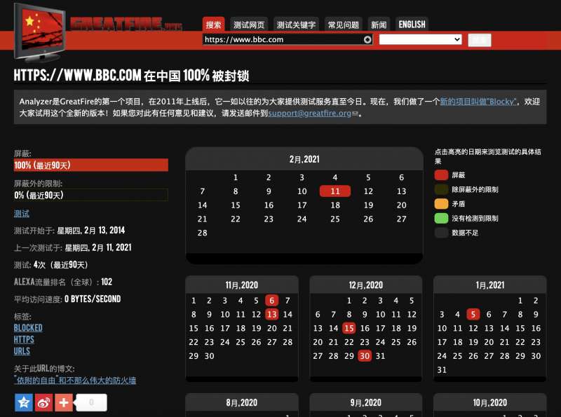BBC在中國至少從2014年之後就被封鎖。（翻攝GreatFire網站）
