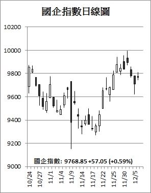 【收市解碼】港股反彈169點 滙豐破頂飈3%