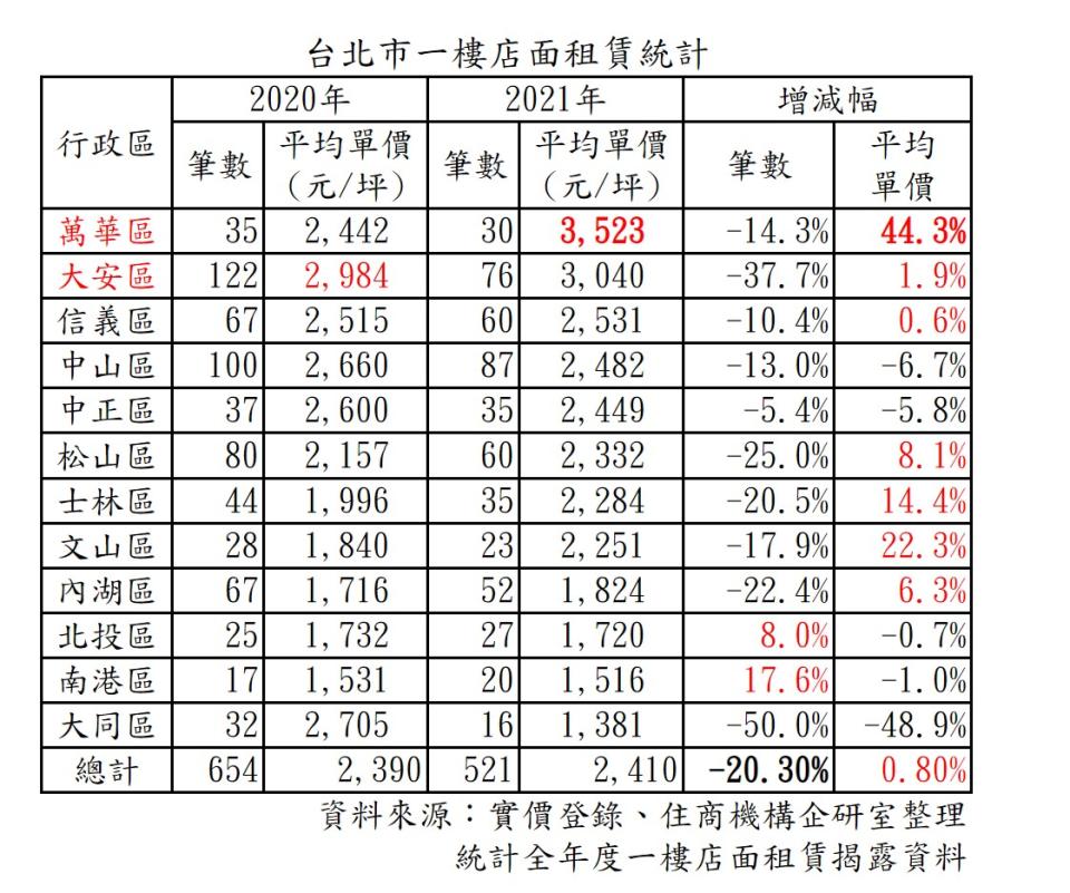 台北市一樓店面租賃2021年與2020年統計比較（圖/住商機構提供）