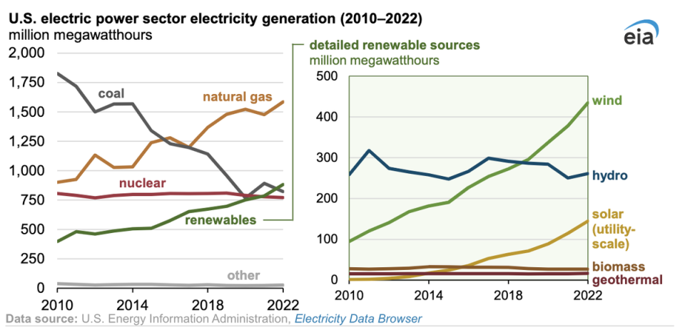 Renewable energy sources generate more electric power in the US in 2022 than coal or nuclear with solar and wind leading the charge (EIA)