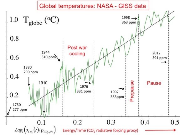 A graph of global temperature as a function of the CO2 forcing (a surrogate for all human effects). The data show that by 1944, there was already about 0.3C (0.5F) of anthropogenic warming.