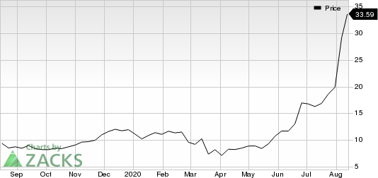 Exp World Holdings, Inc. Price