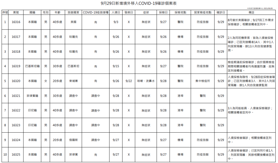 台灣今日新增之10例境外移入個案列表。（指揮中心提供）