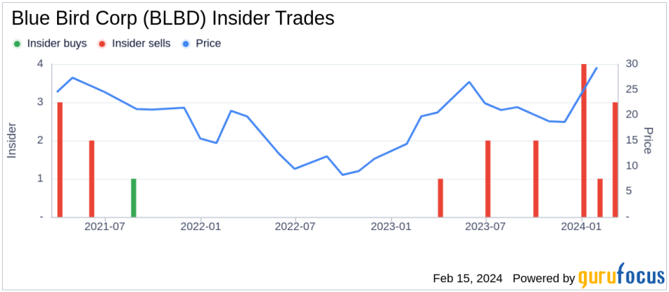 Blue Bird Corp CEO Phil Horlock Sells 57,562 Shares