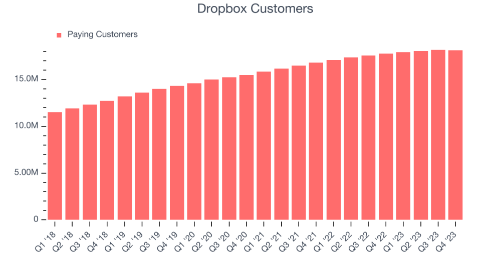 Dropbox Customers