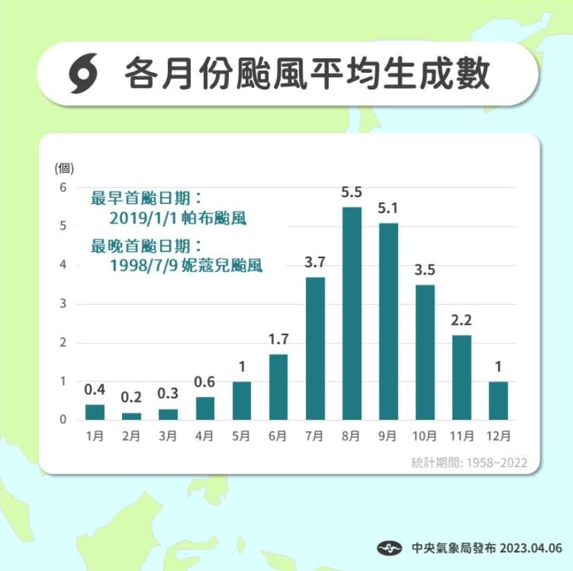 菲律賓東方熱帶低壓生成有望？鄭明典曝「1特徵」越來越明顯