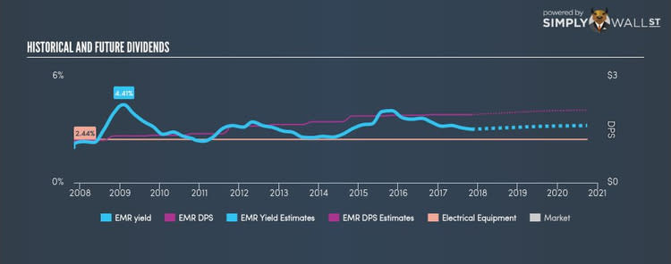 NYSE:EMR Historical Dividend Yield Nov 4th 17