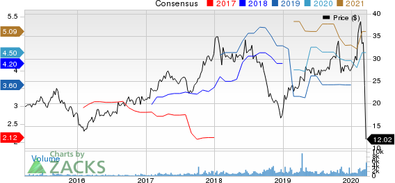 Century Communities, Inc. Price and Consensus