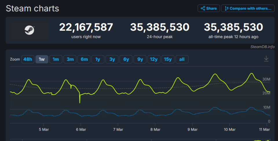 （圖源：SteamDB）