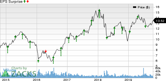 MGIC Investment Corporation Price and EPS Surprise