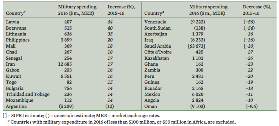 biggest increases and decreases in military spending