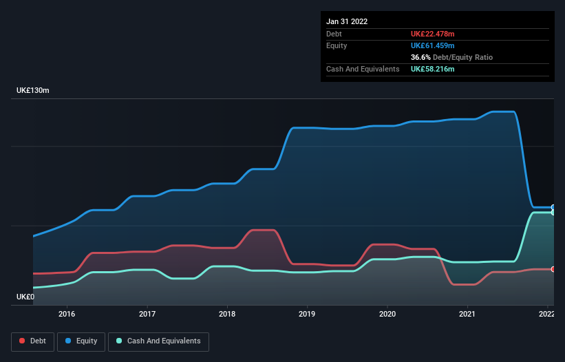 debt-equity-history-analysis