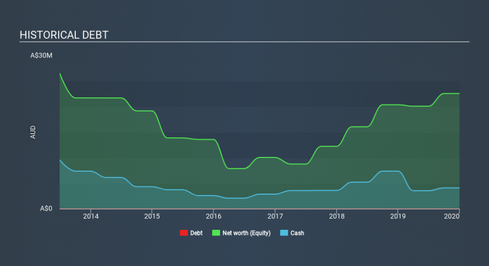 ASX:MGV Historical Debt April 13th 2020