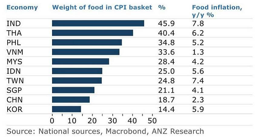 亞洲國家食物類占消費者物價指數比重，以及食物通膨率年變動。（圖／澳盛銀行提供）