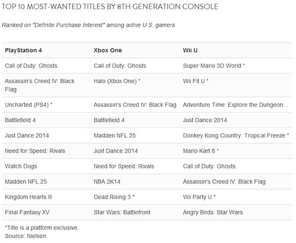 If you're wondering which new game console to get, and you like playing online with others, you might be thinking about which console is more popular, since Microsoft's and Sony's networks aren't compatible. If that's the case, a recent report hints that you should get a PlayStation 4, and that you'll likely be playing "Call of Duty: Ghosts" in multiplayer. A report from Nielsen shows that more gamers want Sony's PlayStation 4 over Microsoft's Xbox One. Nielsen asked 1,200 "active gamers" about their shopping plans via an online survey. Thirty percent answered PS4, 22 percent answered Xbox One and 10 percent answered Wii U. When Nielsen asked these gamers what titles they wanted for the new consoles, the most requested was "Call of Duty: Ghosts," leading both the Xbox One and the PS4 top 10 lists and ranking No. 7 on the Wii U's list. <strong>MORE: </strong> <strong>PS4 vs. Xbox One: Which Console Wins?</strong> Take that news with a grain of salt, though. Black Friday sales data gathered by research firm InfoScout showed the Xbox One outselling the PS4 two-to-one. However, "Call of Duty: Ghosts" also topped the company's results. Looking at games that were exclusive to their respective platforms, the choices were unsurprising. A new edition of the "Uncharted" series, of which little is known except its existence announced at the PS4 launch event, led for the PS4 games. A new "Halo" game, similarly a mystery (except for a teaser from Microsoft's Xbox One event in June), led for Xbox One games. And Nintendo's latest "Mario" game, "Super Mario 3D World," topped the Wii U list. All three games are part of critically and financially successful series. <em>Follow Kevin Ohannessian at </em> <em>@khohannessian</em> <em> and on </em> <em>Google+</em> <em>. Follow us </em> <em>@tomsguide</em> <em>, on </em> <em>Facebook</em> <em> and on </em> <em>Google+</em> <em>.</em> 10 Best Online Game Sites and Apps 10 Steam Games Under $10 How to Connect a PS4 Controller to a PC — to Hilarious Effect Copyright 2013 Toms Guides , a TechMediaNetwork company. All rights reserved. This material may not be published, broadcast, rewritten or redistributed.