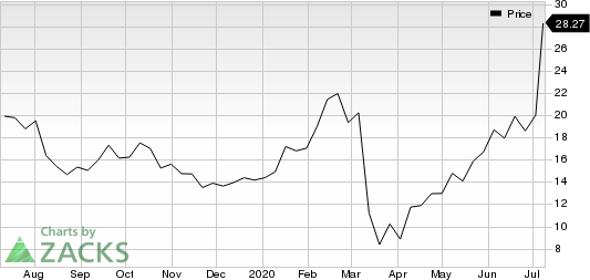 Sunrun Inc. Price