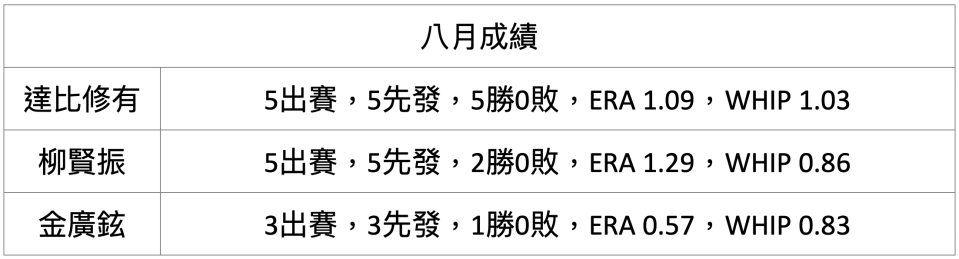 8月亞洲投手成績。（城牆提供）