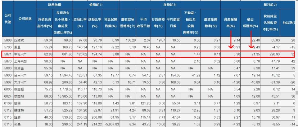 中租111年全年ROE超過21%，符合經營層的目標預期。圖：截自公開資訊觀測站