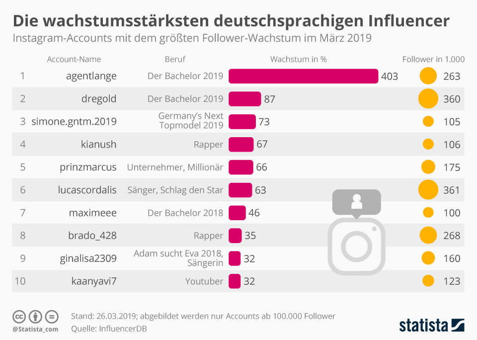 Infografik: Die wachstumsstärksten deutschsprachigen Influencer | Statista