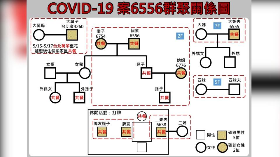 COVID-19案6556群聚關係圖。（圖／花蓮縣政府