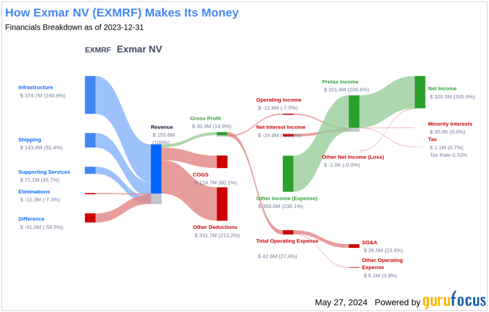 Exmar NV's Dividend Analysis