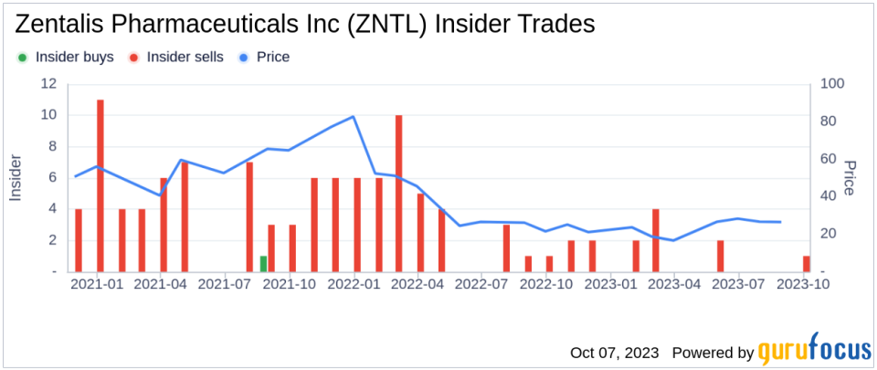 Insider Sell: Chief Medical Officer Carrie Brownstein Sells 10,628 Shares of Zentalis Pharmaceuticals Inc