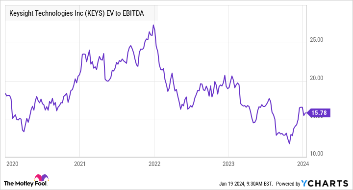 KEYS EV to EBITDA Chart