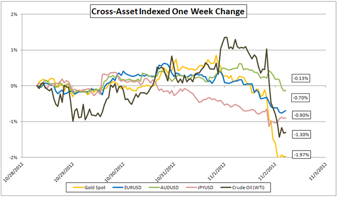 Gold-Forex_Correlations_11022012_European_Markets_Expected_to_Drive_Gold_body_Picture_3.png, Gold-Forex Correlations: European Markets Expected to Drive Gold