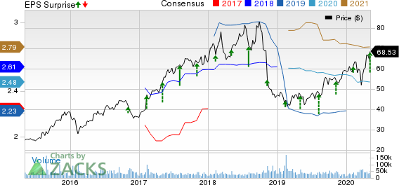 Activision Blizzard, Inc Price, Consensus and EPS Surprise