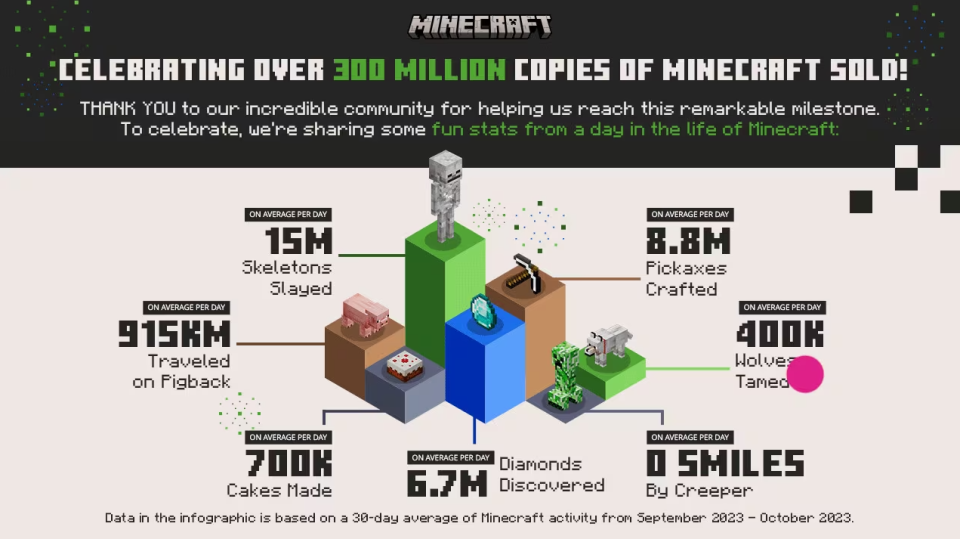 《Minecraft》銷售破三億套