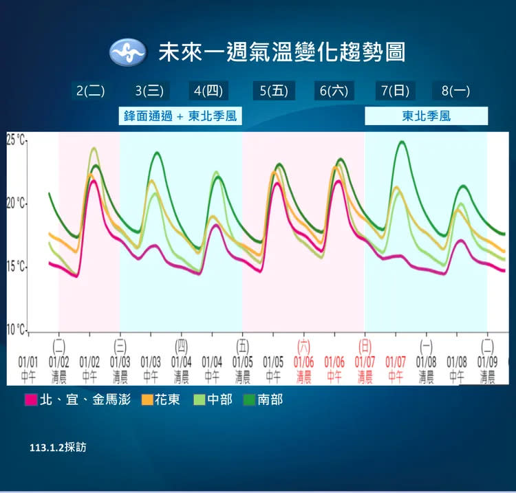 溫度趨勢。氣象署提供