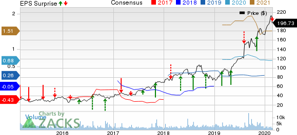 Insulet Corporation Price, Consensus and EPS Surprise