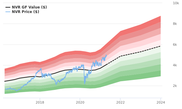 NVR Stock Is Believed To Be Modestly Overvalued