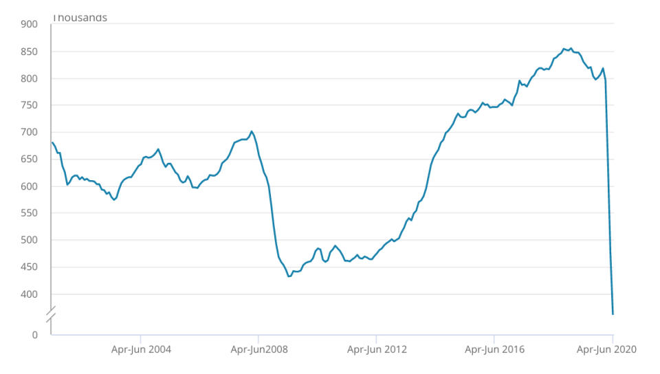 Quarterly vacancies remain at their lowest levels since records began in 2001, though there was a slight month-on-month uptick in June. Chart: ONS