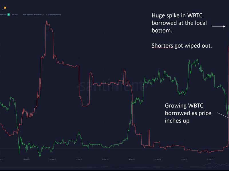 La cantidad de WBTC prestado desde Aave está subiendo, una señal del interés renovado en tomar una apuesta bajista indirecta de bitcoin. (Santiment)