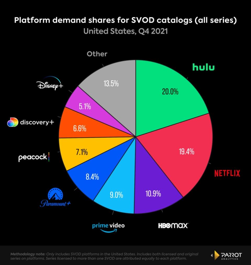 Platform demand shares for SVOD catalogs for all series, U.S., Q4 2021 (Parrot Analytics)