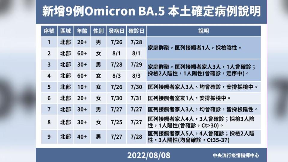 新增9例Omicron BA.5本土確定病例說明。（圖／中央流行疫情指揮中心）