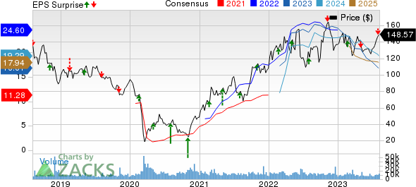 Diamondback Energy, Inc. Price, Consensus and EPS Surprise